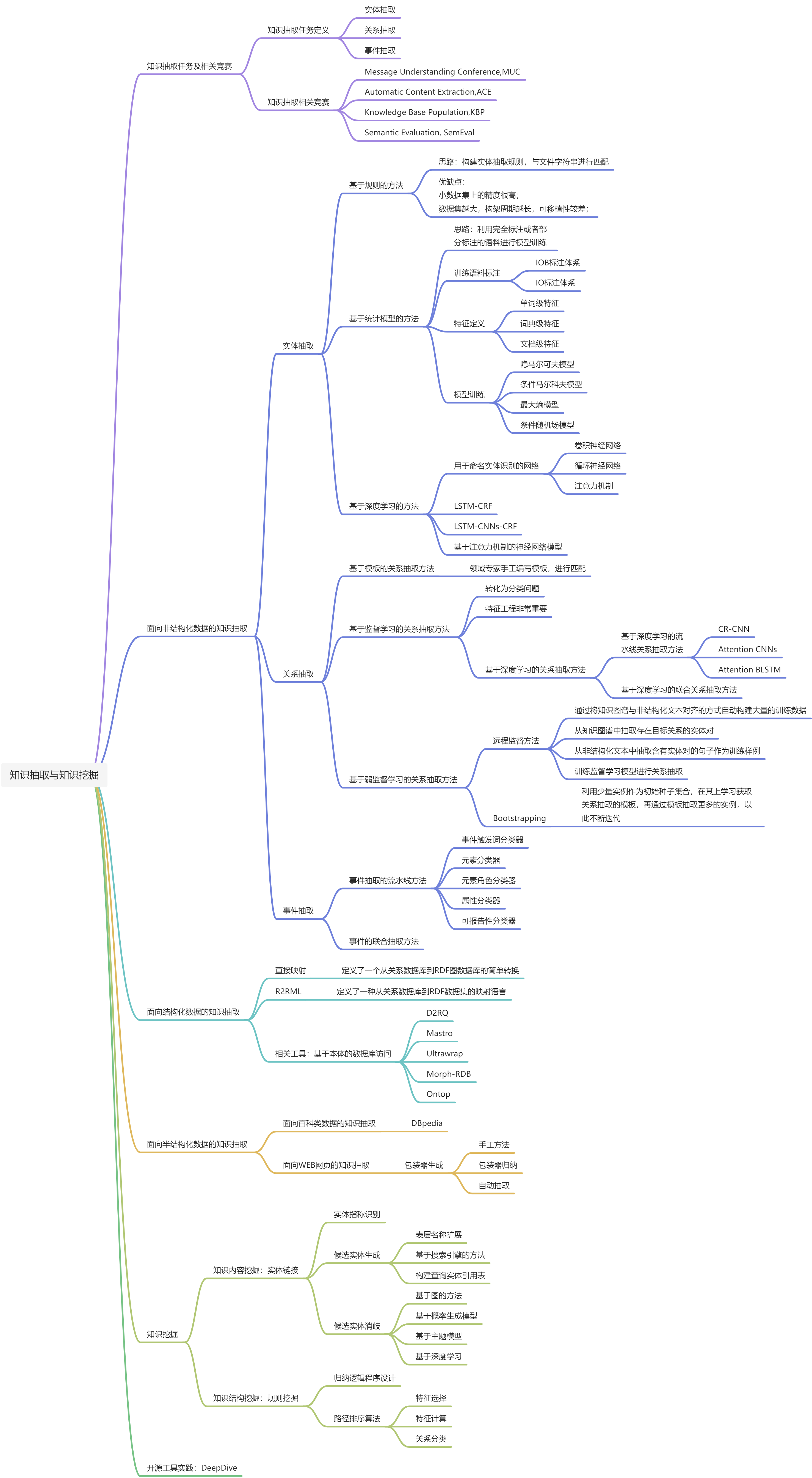 知识抽取与知识挖掘.png